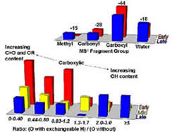 Compositional Differences between Suwannee River Fulvic Acid Fractions: Summarized are MS2 and H/D exchange data. Together, they indicate that early eluting fractions have a high carboxylic acid content while late eluting fractions have a higher alcohol and ether (especially methyl ether) content. Thus, late eluting fractions retain more of the characteristics of precursor material such as lignin and tannins suggesting that this material is newer/ less oxidized whereas late-eluting material represent the older/more oxidized material.