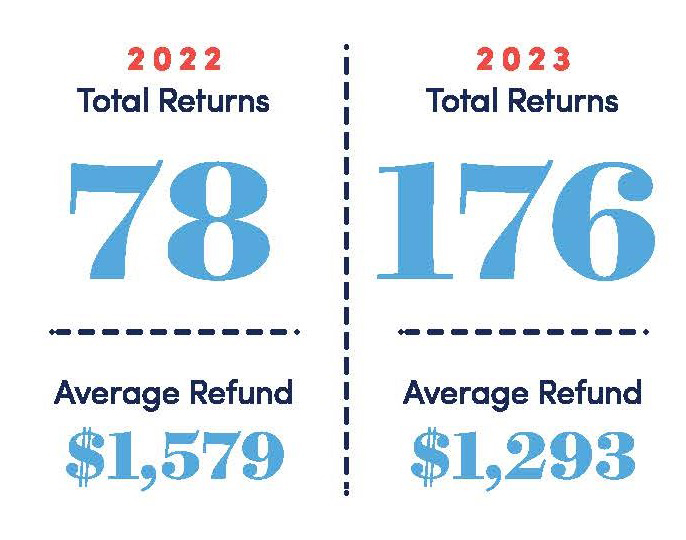 2022 and 2023 total returns 